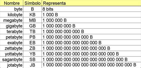 bit byte kb mb|Unidades de medidas na computação: bit, byte, kB, MB, GB, TB, .